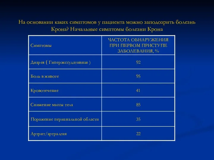 На основании каких симптомов у пациента можно заподозрить болезнь Крона? Начальные симптомы болезни Крона