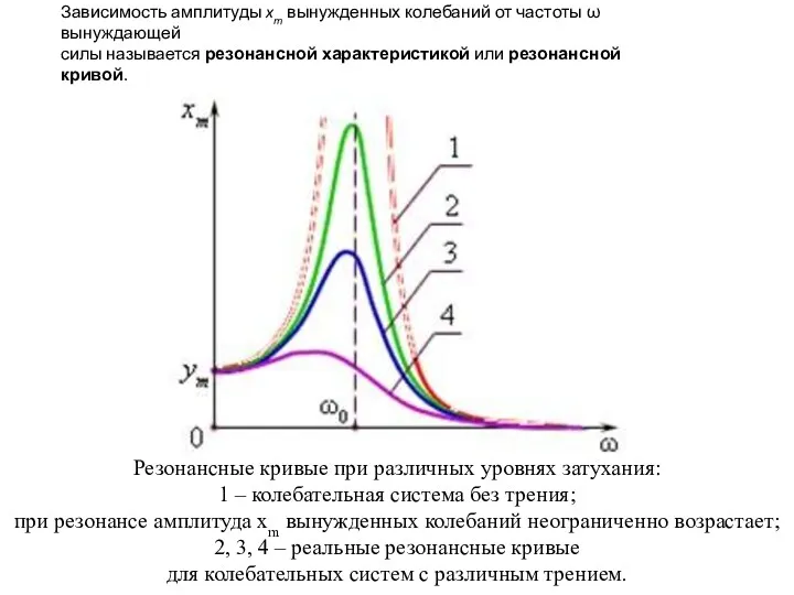 Зависимость амплитуды xm вынужденных колебаний от частоты ω вынуждающей силы