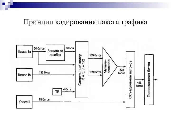 Принцип кодирования пакета трафика