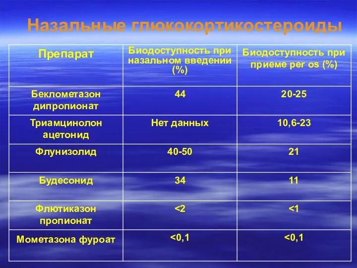 Назальные глюкокортикостероиды