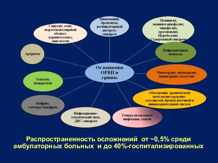 Распространенность осложнений от ~0,5% среди амбулаторных больных и до 40%-госпитализированных