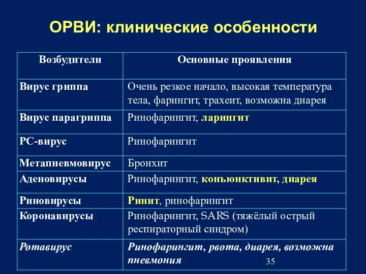 ОРВИ: клинические особенности