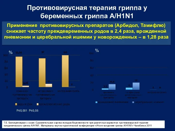 Противовирусная терапия гриппа у беременных гриппа A/H1N1 Применение противовирусных препаратов