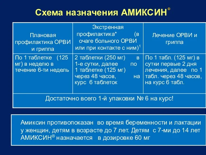 Схема назначения АМИКСИН® Амиксин противопоказан во время беременности и лактации