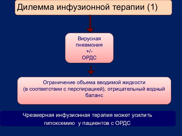 Дилемма инфузионной терапии (1) Вирусная пневмония +/- ОРДС Ограничение объема