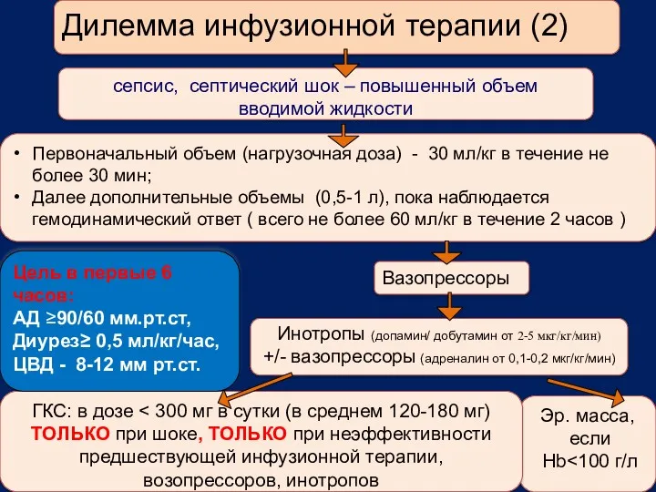 Дилемма инфузионной терапии (2) сепсис, септический шок – повышенный объем