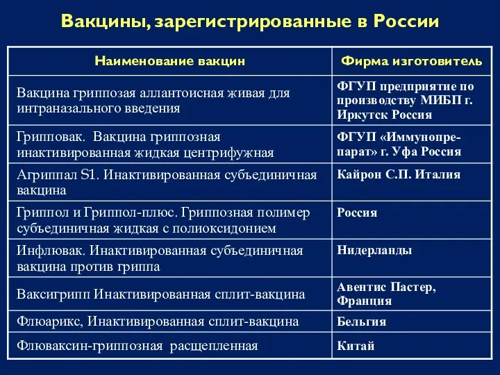 Вакцины, зарегистрированные в России