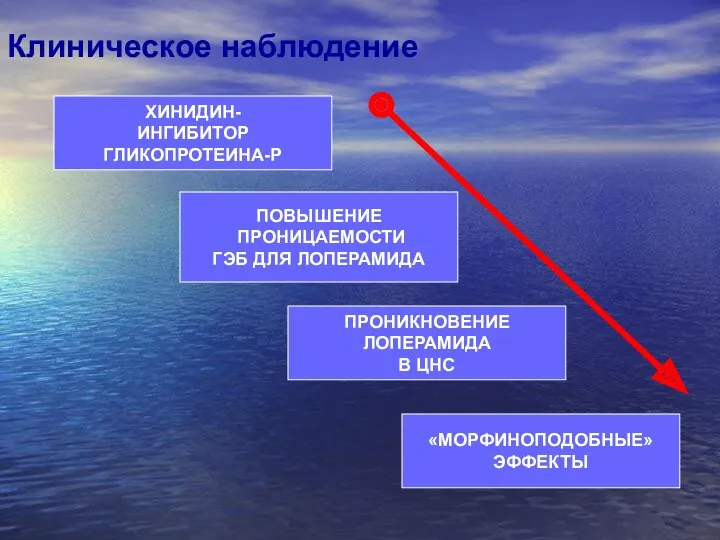 ХИНИДИН- ИНГИБИТОР ГЛИКОПРОТЕИНА-Р ПРОНИКНОВЕНИЕ ЛОПЕРАМИДА В ЦНС ПОВЫШЕНИЕ ПРОНИЦАЕМОСТИ ГЭБ ДЛЯ ЛОПЕРАМИДА «МОРФИНОПОДОБНЫЕ» ЭФФЕКТЫ Клиническое наблюдение