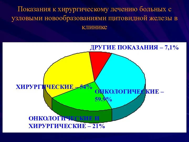 Показания к хирургическому лечению больных с узловыми новообразованиями щитовидной железы