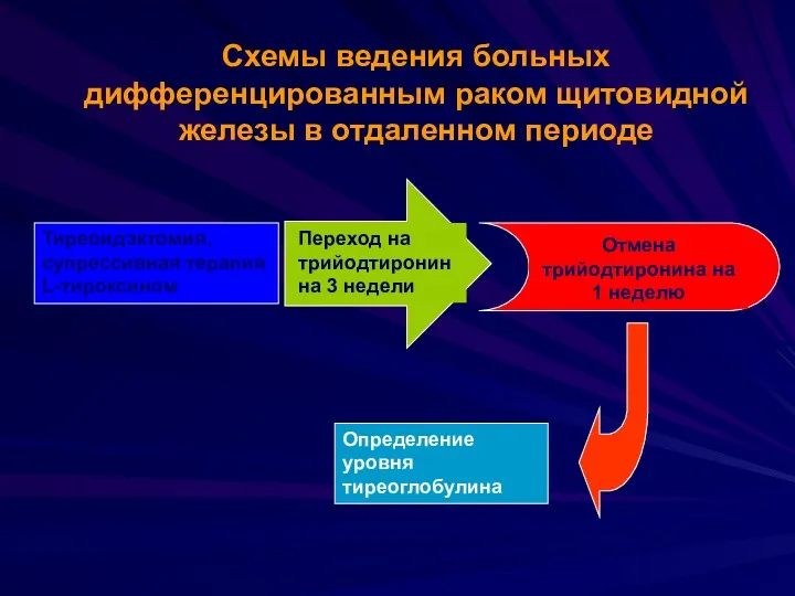 Схемы ведения больных дифференцированным раком щитовидной железы в отдаленном периоде