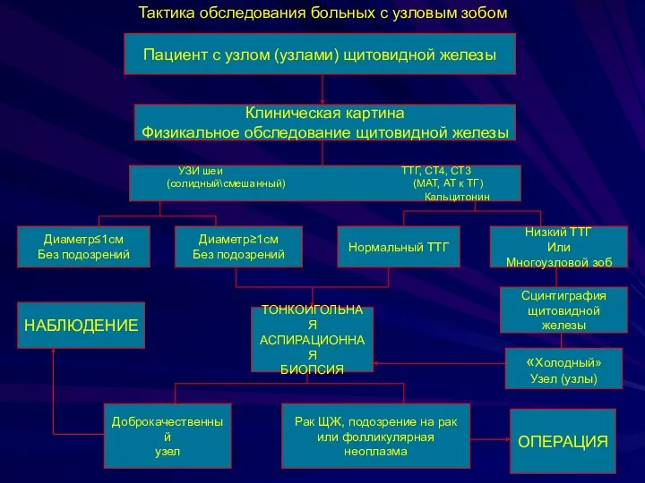 Тактика обследования больных с узловым зобом Пациент с узлом (узлами)