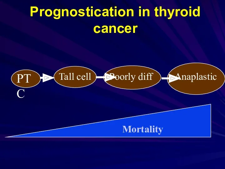 Prognostication in thyroid cancer Mortality