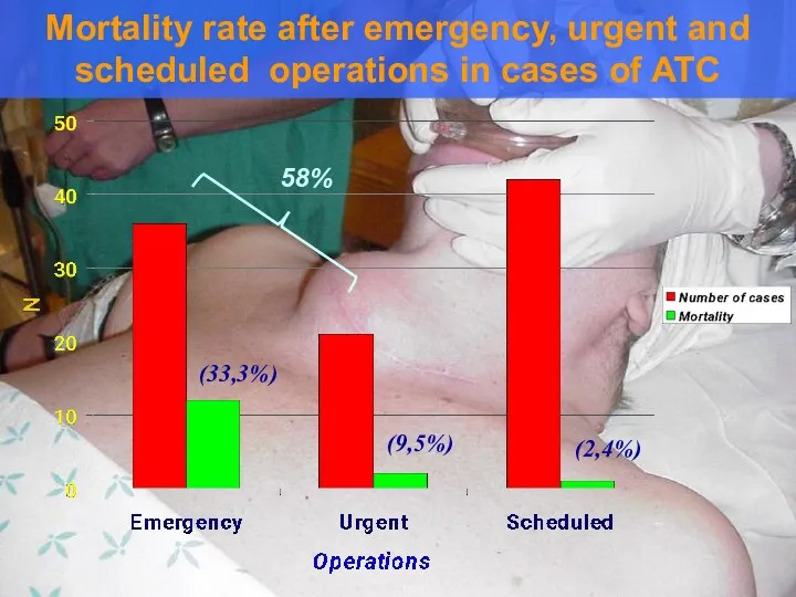 Mortality rate after emergency, urgent and scheduled operations in cases of ATC 58% (33,3%) (9,5%) (2,4%)