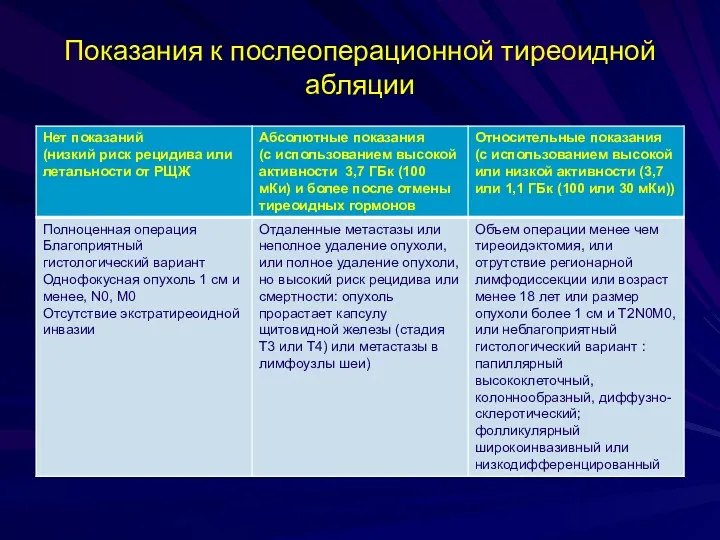 Показания к послеоперационной тиреоидной абляции