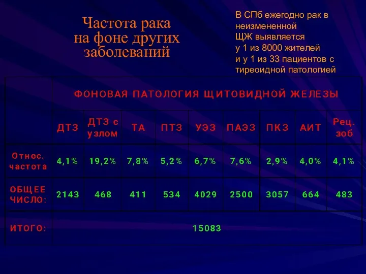 Частота рака на фоне других заболеваний В СПб ежегодно рак