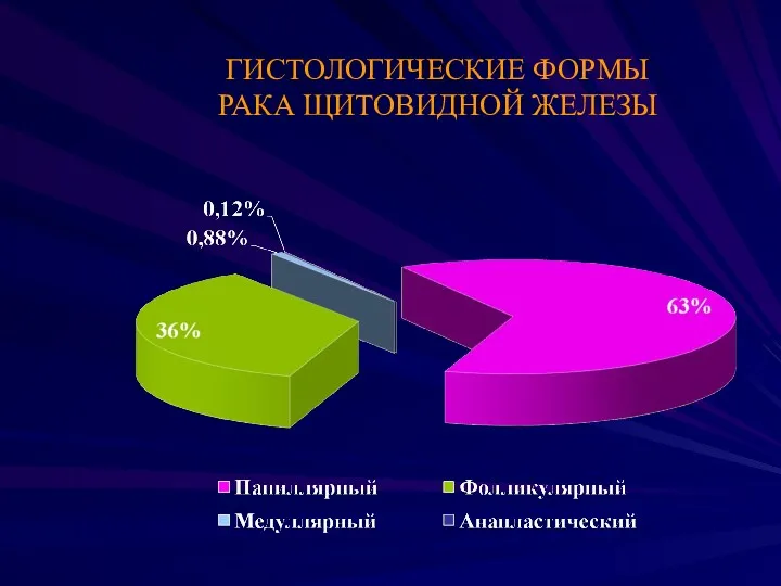 ГИСТОЛОГИЧЕСКИЕ ФОРМЫ РАКА ЩИТОВИДНОЙ ЖЕЛЕЗЫ