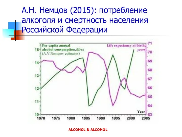 А.Н. Немцов (2015): потребление алкоголя и смертность населения Российской Федерации ALCOHOL & ALCOHOL