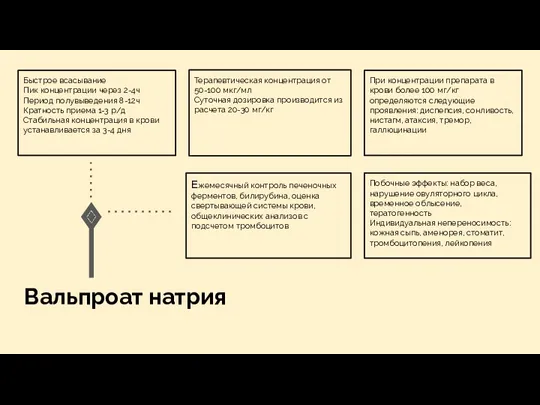 Вальпроат натрия Быстрое всасывание Пик концентрации через 2-4ч Период полувыведения