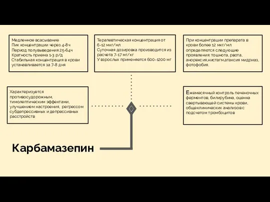 Карбамазепин Медленное всасывание Пик концентрации через 4-8ч Период полувыведения 25-64ч