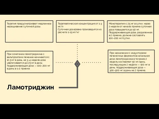 Ламотриджин Терапия предусматривает медленное наращивание суточной дозы. Терапевтическая концентрация от