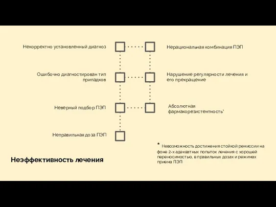 Неэффективность лечения Некорректно установленный диагноз Ошибочно диагностирован тип припадков Неверный