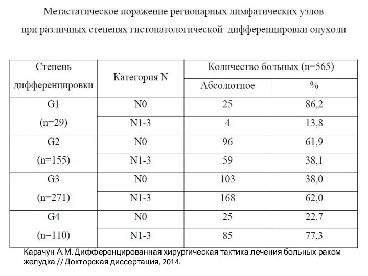 Карачун А.М. Дифференцированная хирургическая тактика лечения больных раком желудка // Докторская диссертация, 2014.