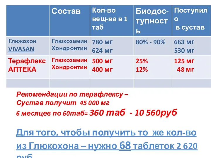 Рекомендации по терафлексу – Сустав получит 45 000 мг 6