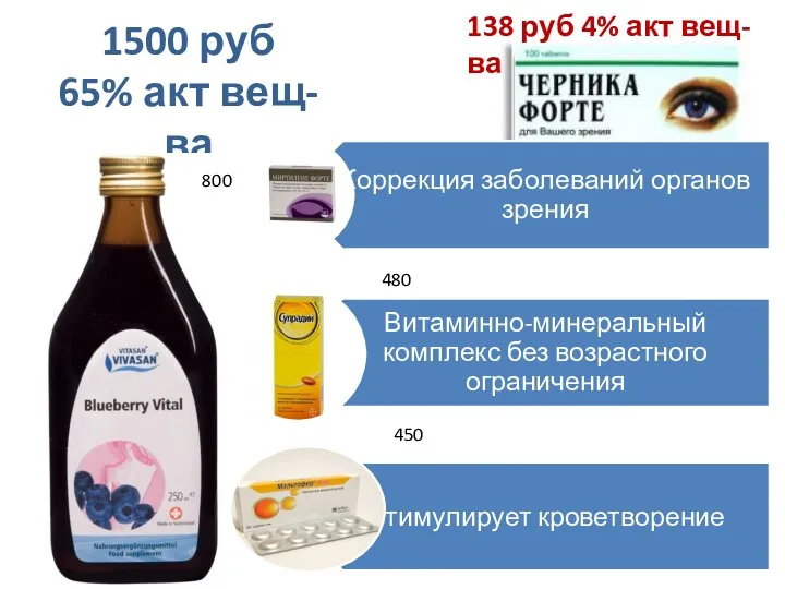 1500 руб 65% акт вещ-ва 138 руб 4% акт вещ-ва 800 480 450