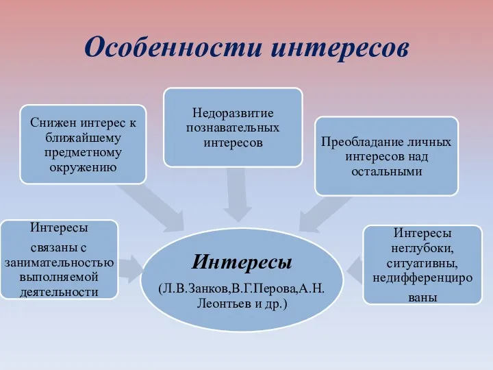 Особенности интересов