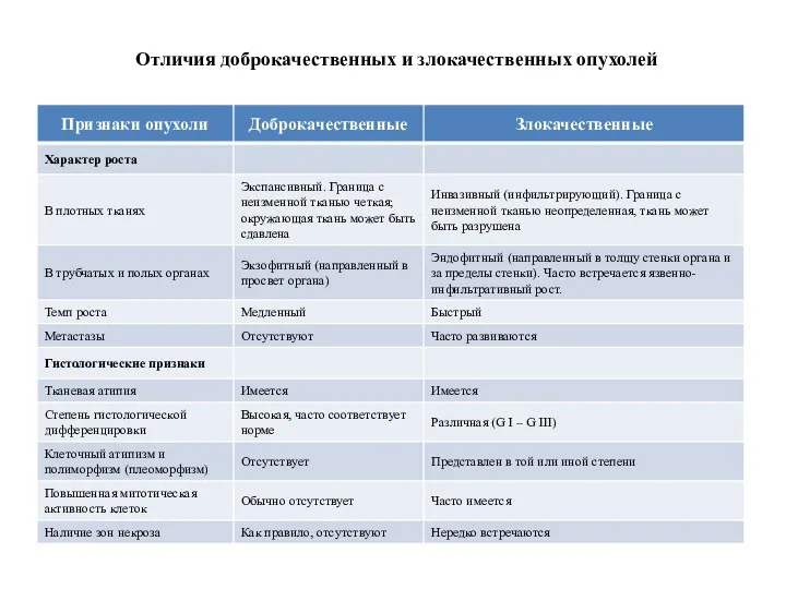 Отличия доброкачественных и злокачественных опухолей