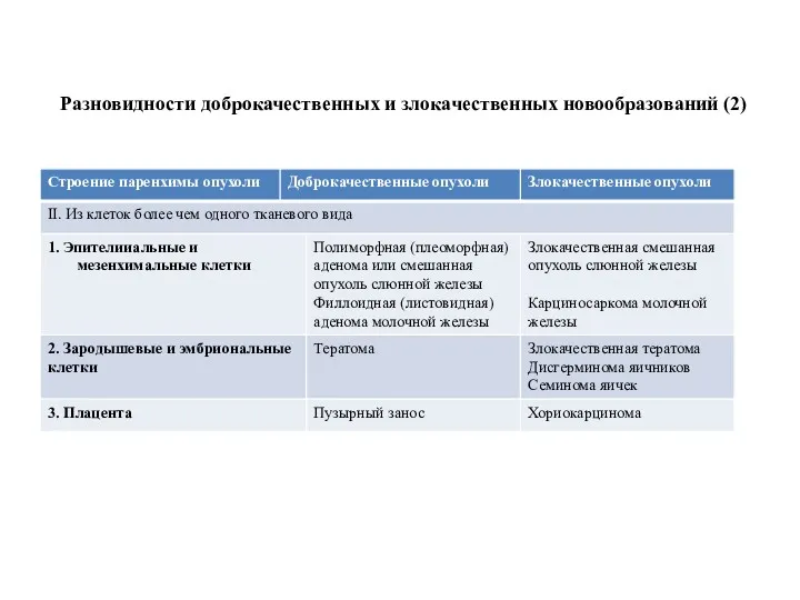 Разновидности доброкачественных и злокачественных новообразований (2)