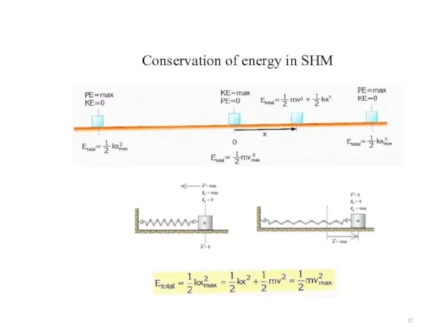 Conservation of energy in SHM