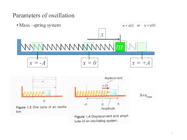 Parameters of oscillation Mass –spring system