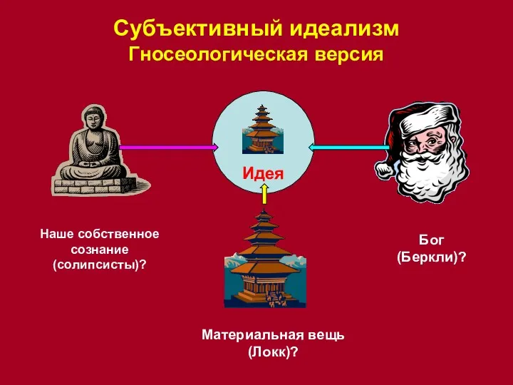 Субъективный идеализм Гносеологическая версия Идея Наше собственное сознание (солипсисты)? Бог (Беркли)? Материальная вещь (Локк)?