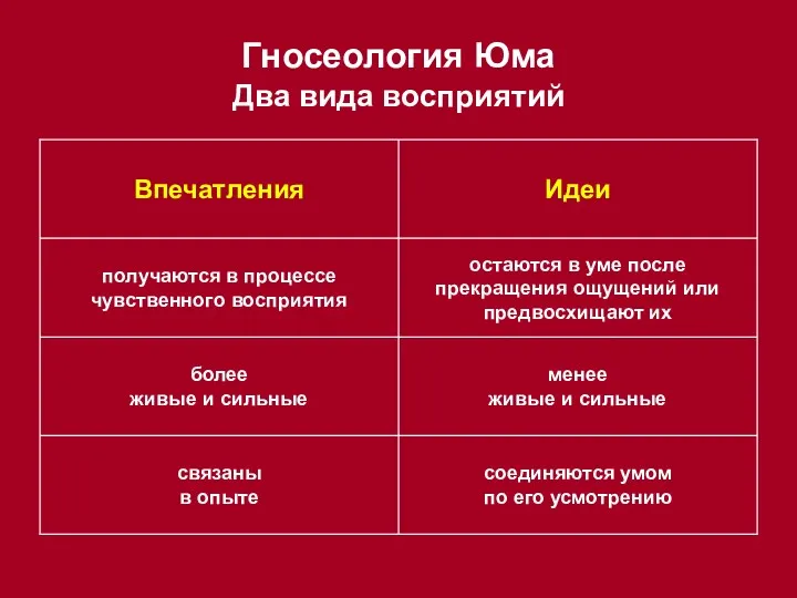 Гносеология Юма Два вида восприятий соединяются умом по его усмотрению