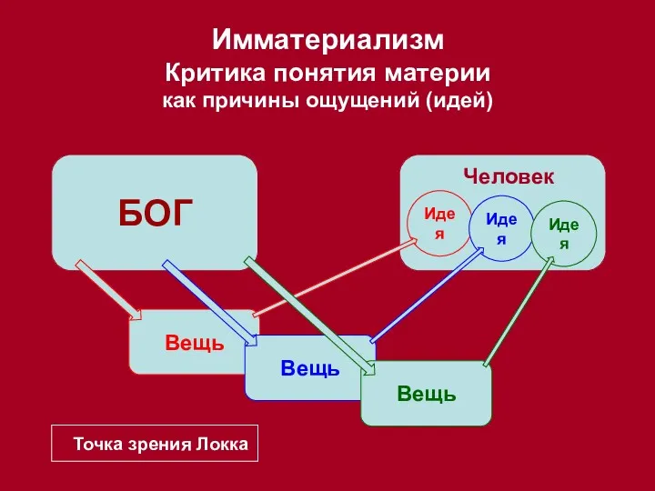 Имматериализм Критика понятия материи как причины ощущений (идей) БОГ Человек