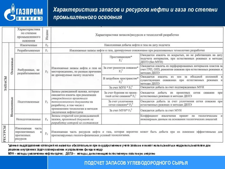 ПОДСЧЕТ ЗАПАСОВ УГЛЕВОДОРОДНОГО СЫРЬЯ *данное подразделение категорий не является обязательным