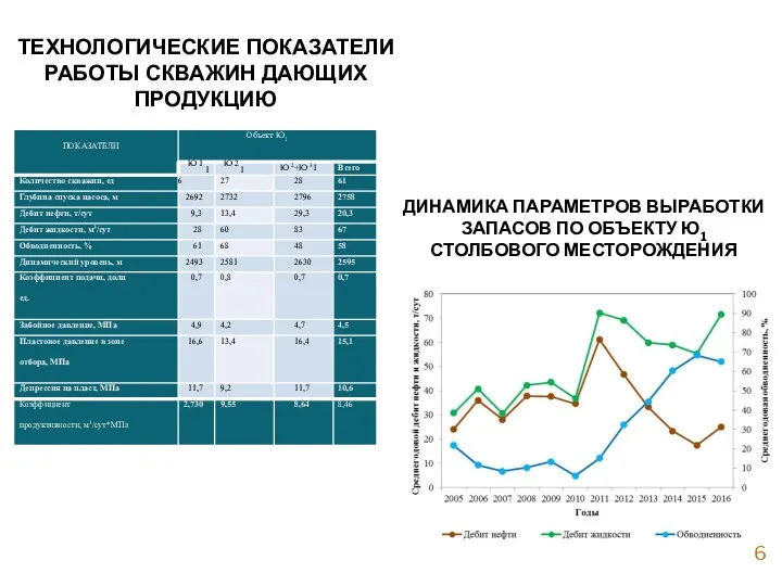 ДИНАМИКА ПАРАМЕТРОВ ВЫРАБОТКИ ЗАПАСОВ ПО ОБЪЕКТУ Ю1 СТОЛБОВОГО МЕСТОРОЖДЕНИЯ ТЕХНОЛОГИЧЕСКИЕ ПОКАЗАТЕЛИ РАБОТЫ СКВАЖИН ДАЮЩИХ ПРОДУКЦИЮ 6