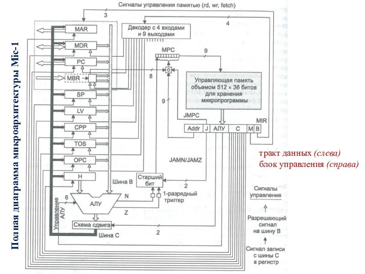 Полная диаграмма микроархитектуры Mic-1 тракт данных (слева) блок управления (справа)