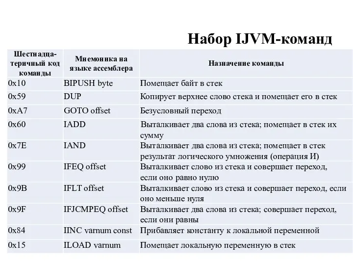 Набор IJVM-команд