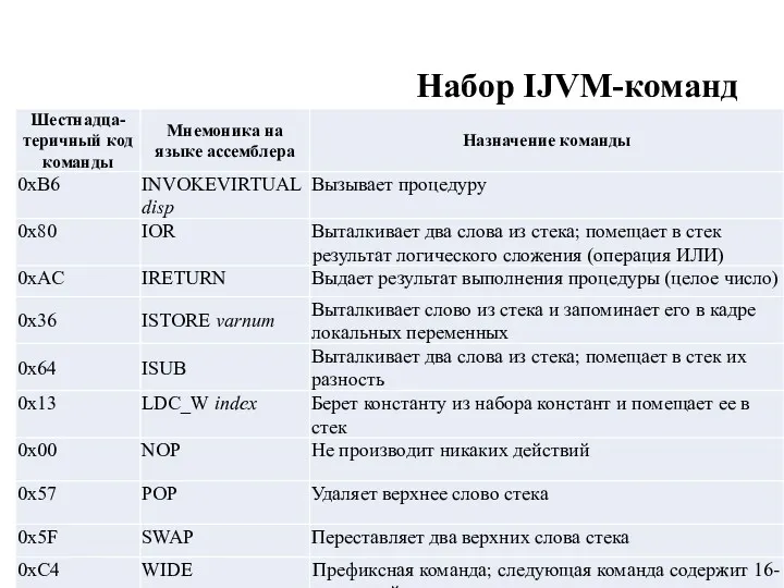 Набор IJVM-команд