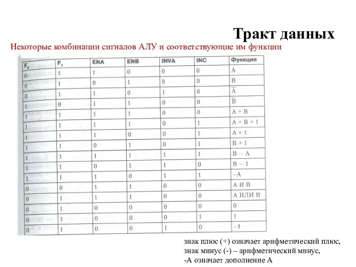 Тракт данных Некоторые комбинации сигналов АЛУ и соответствующие им функции