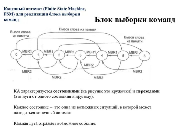 Блок выборки команд Конечный автомат (Finite State Machine, FSM) для