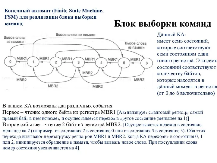 Блок выборки команд Конечный автомат (Finite State Machine, FSM) для