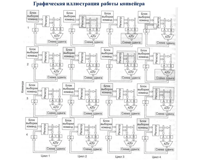 Графическая иллюстрация работы конвейера