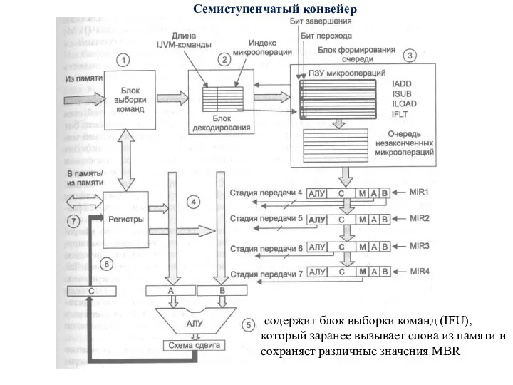 Семиступенчатый конвейер содержит блок выборки команд (IFU), который заранее вызывает