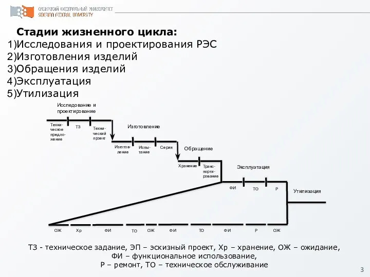 Стадии жизненного цикла: Исследования и проектирования РЭС Изготовления изделий Обращения