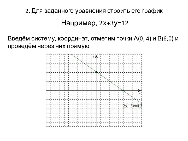 2. Для заданного уравнения строить его график Например, 2х+3у=12 Введём