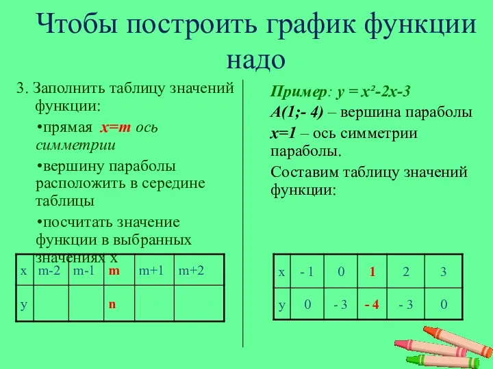 Чтобы построить график функции надо 3. Заполнить таблицу значений функции: