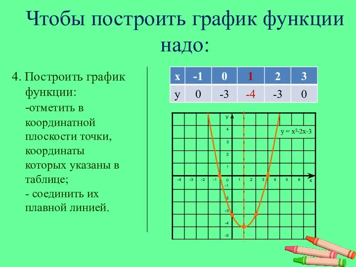 Чтобы построить график функции надо: 4. Построить график функции: -отметить